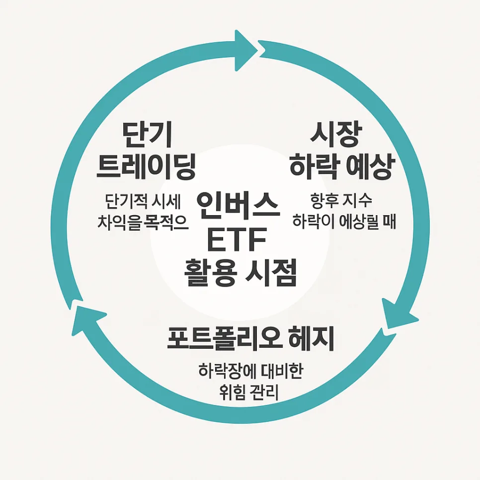 인버스 ETF 활용법 2026: 하락장 수익 및 포트폴리오 보호 전략 2