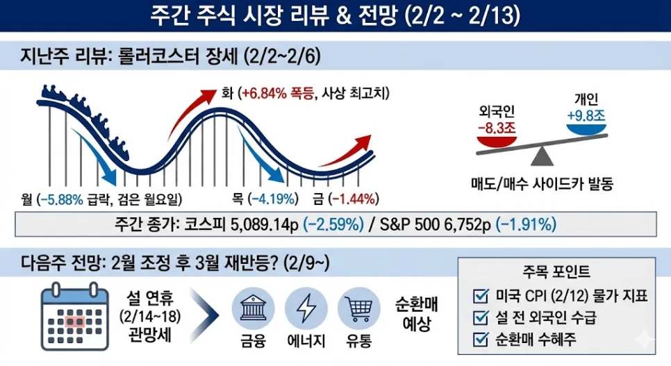 2026년 주식 시장 전망: 롤러코스터 장세 속 투자 전략