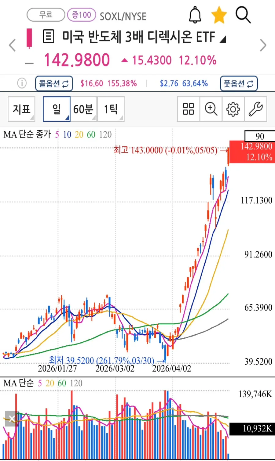 SOXL 급등 이유와 2026년 매수 타이밍 분석