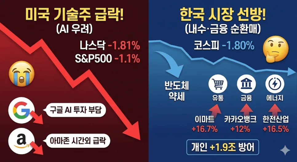 미국 증시 급락 2026: 기술주 하락 원인과 국내 증시 영향 분석