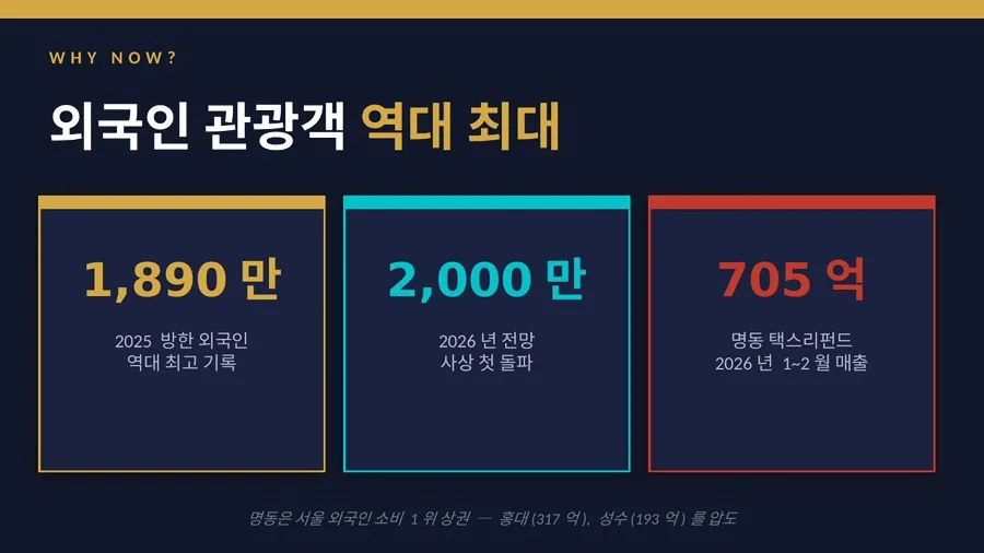 명동 상가 임대 2026: 외국인 수요 폭증, 선점 기회 잡는 법 2