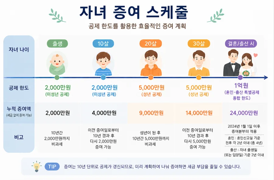 2026년 자녀 증여, 세금 줄이는 3가지 방법 총정리 2