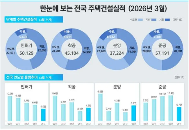2026년 3월 주택 매매 7만 건 돌파, 시장 회복 신호? 총정리