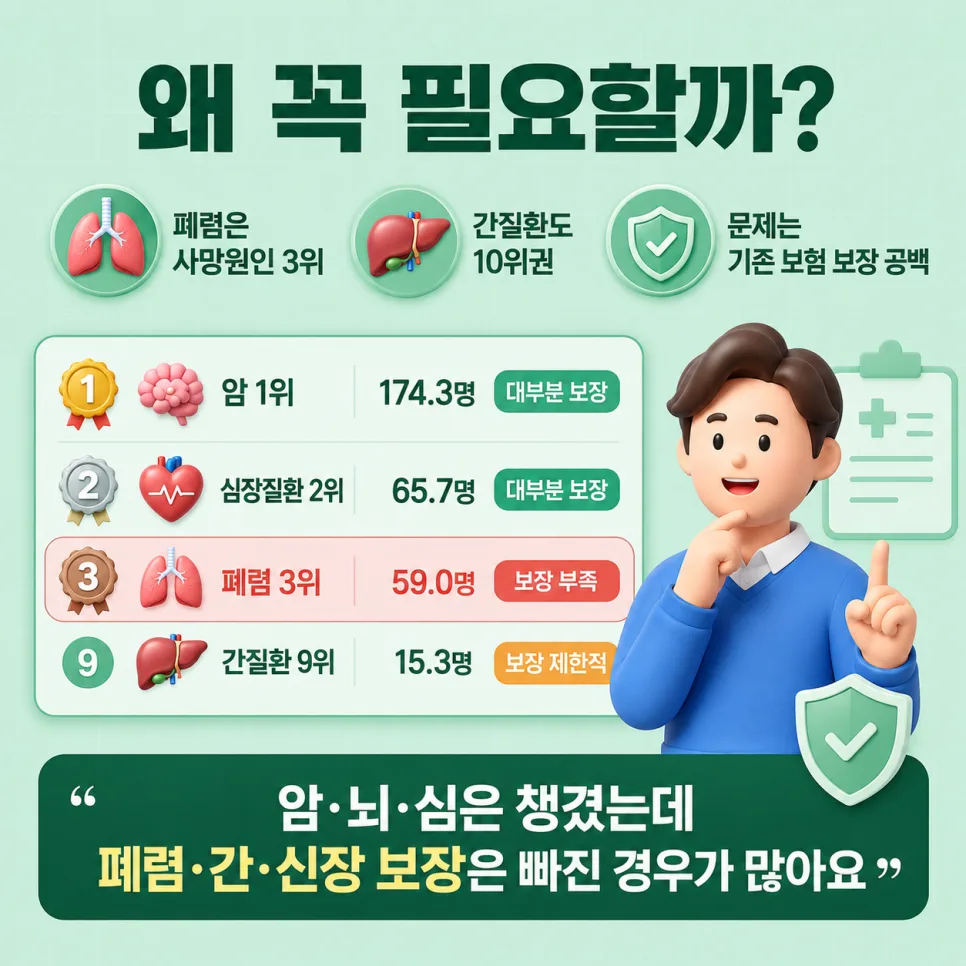 폐렴·간·신장 보험, 2026년 사망원인 3위 공백 채우는 법 2