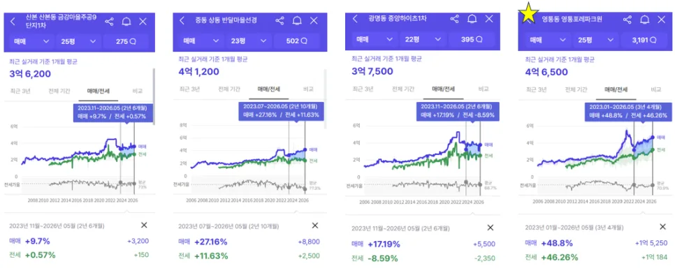 Buy Your First Home with $6,000: Korean Investor's 2026 Guide