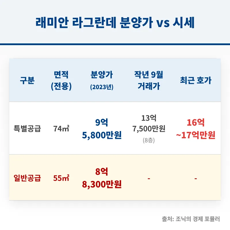 래미안 라그란데 무순위 청약 2026: 7억 시세차익 가능할까? 2