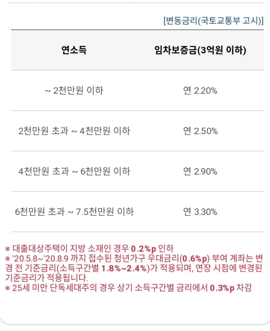 2026년 청년버팀목 전세자금대출 완벽 가이드: 신청 방법부터 서류까지