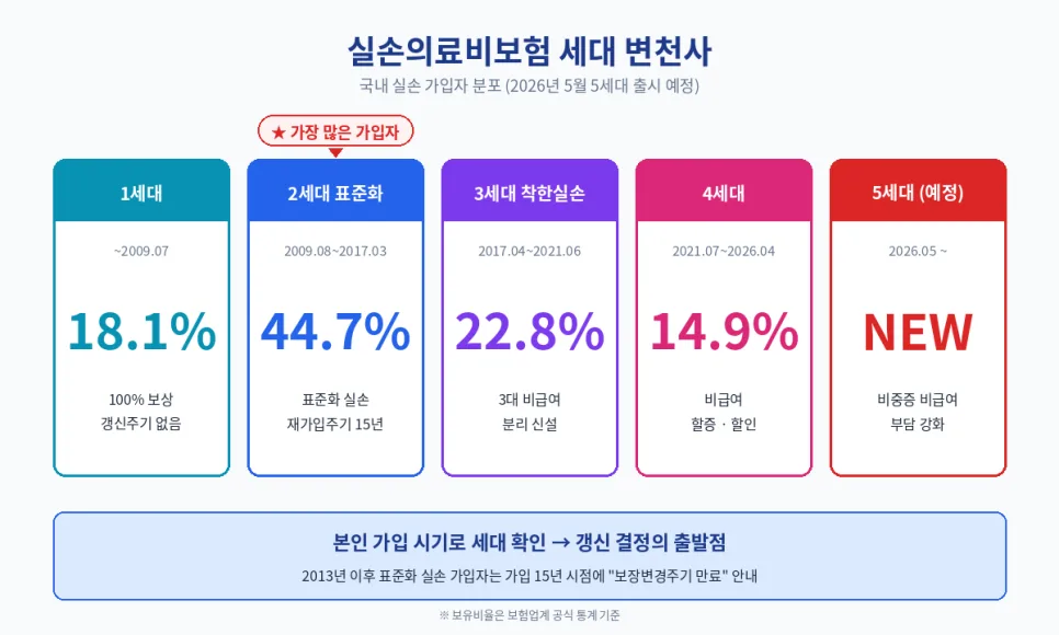 표준화 실손 갱신 vs 5세대 전환: 2026년 결정 가이드