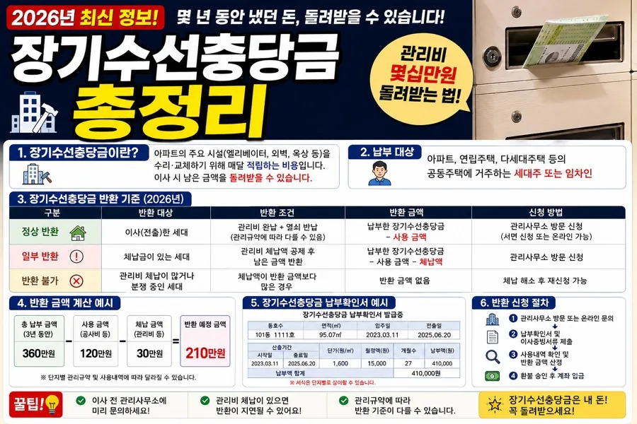 장기수선충당금 환급, 2026년 세입자 놓치면 손해 보는 법