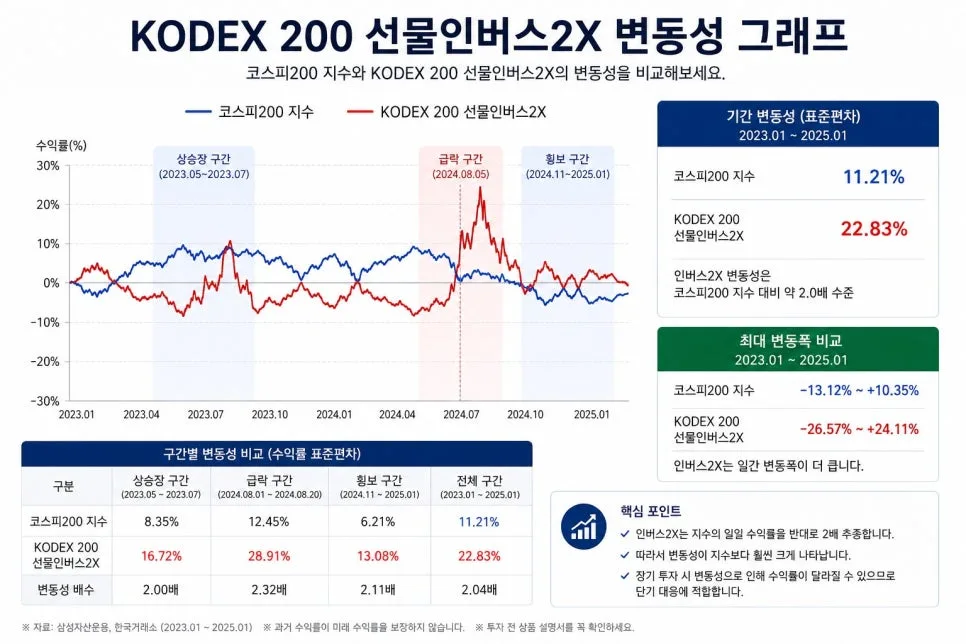 KODEX200 선물인버스2X: 하락장 투자 전략 2026년 총정리 2