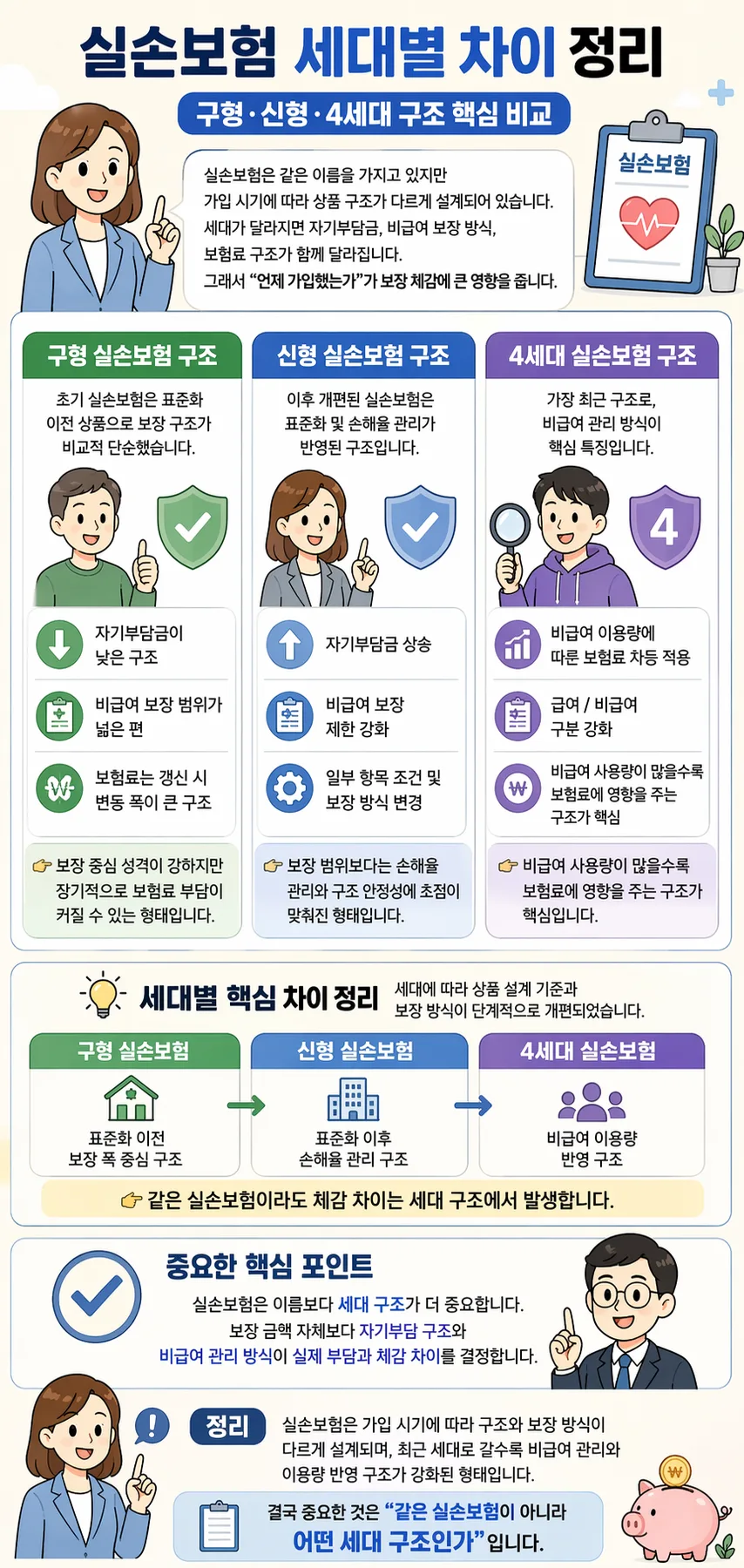 실손보험 세대별 차이 2026년 완벽 비교: 구형·신형·4세대 핵심 정리