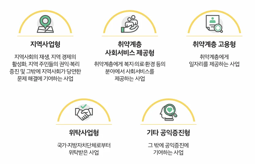 사회적협동조합 설립인가, 핵심 서류 준비 2026년 완벽 가이드