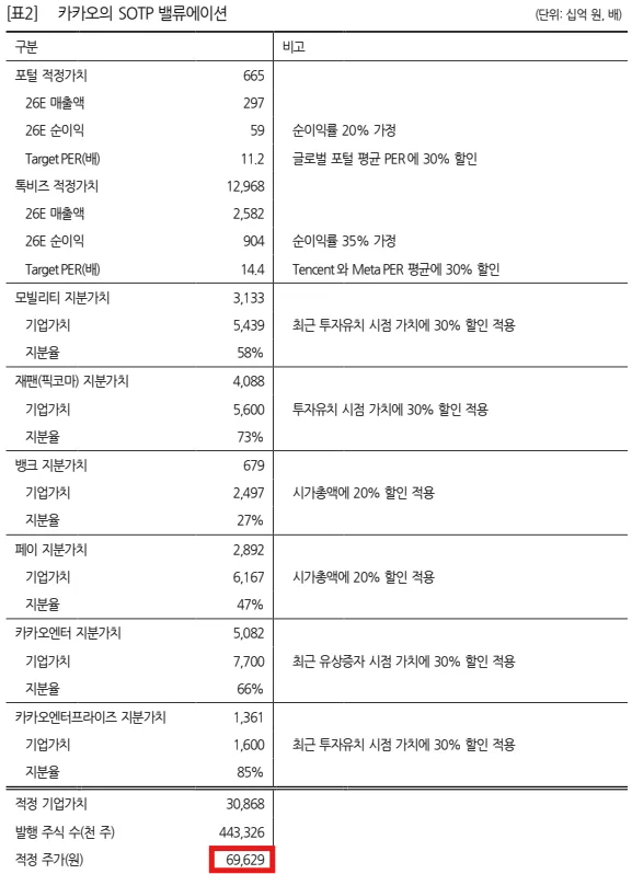 카카오 주가 전망 2026: 재무 개선과 성장 동력 분석