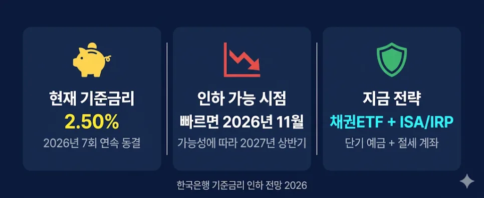 기준금리 인하 전망 2026: 재테크 전략 총정리 2