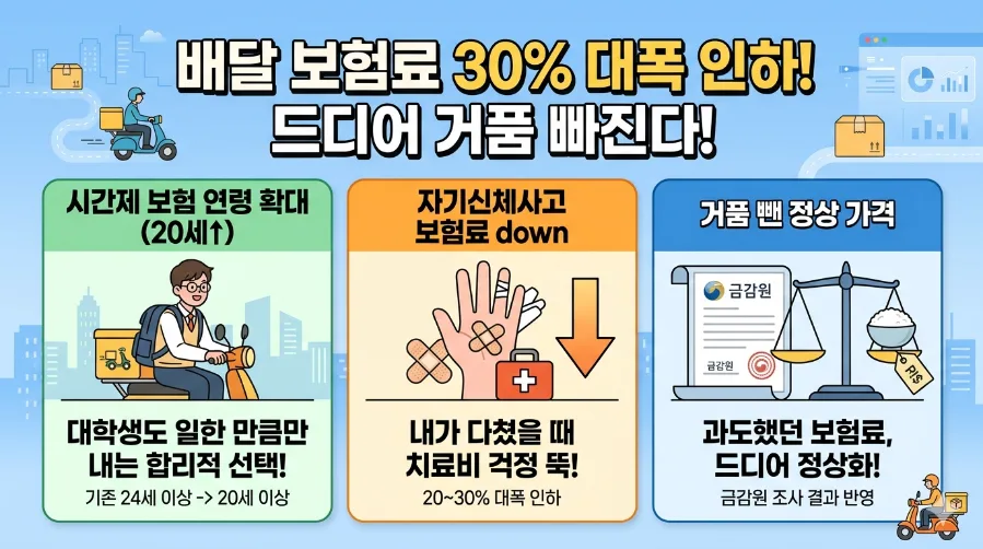 배달 라이더 보험료 2026년, 시간제 확대와 인하 혜택 총정리