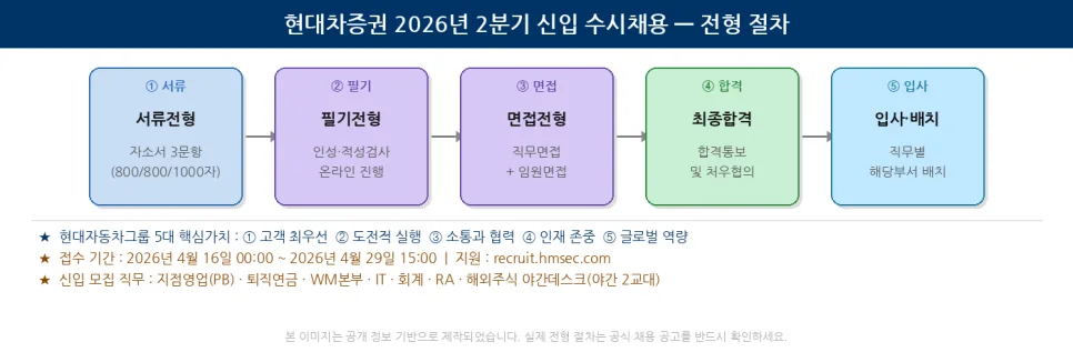 현대차증권 자소서 작성법: 2026년 2분기 합격 전략 완벽 분석