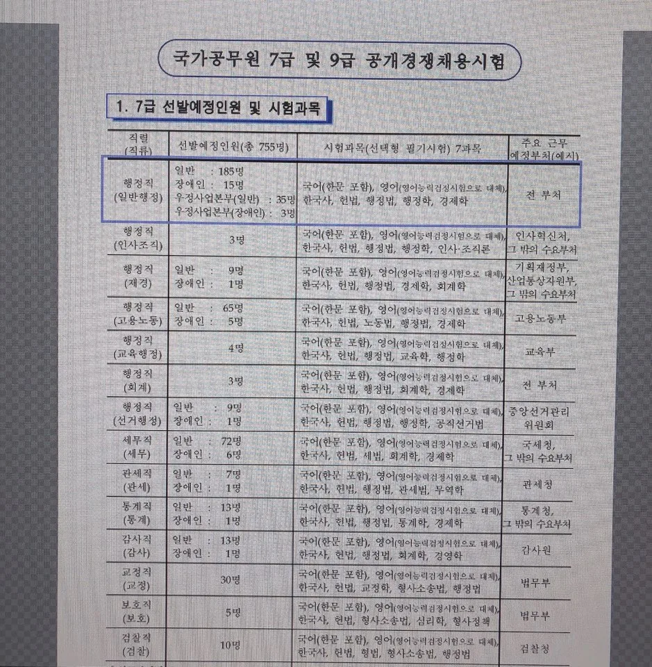 국가직 7급 경쟁률 및 과목별 난이도 2026년 전망