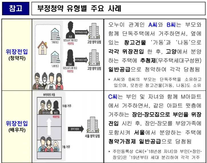 청약 부정 의혹 2026: 병원기록 조회, 7인 동거 조사 방법 2