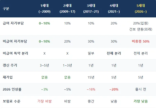 5세대 실손보험 전환, 2026년 개편 총정리 및 비교