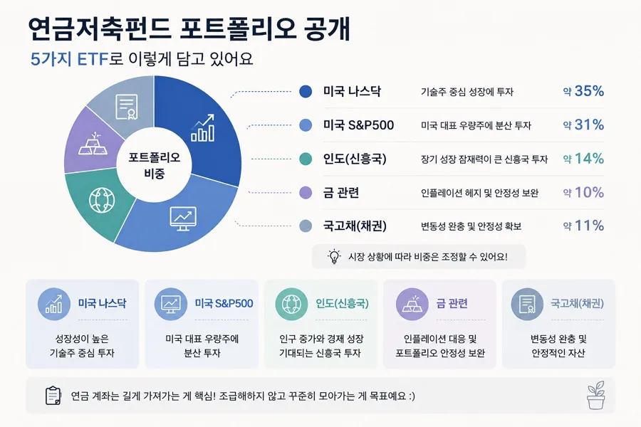 연금저축펀드 ETF 포트폴리오: 5가지 종목 수익률 분석 2026