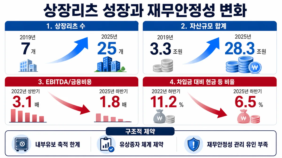 상장 리츠 성장과 재무 안정성 2026: 투자 함정 피하는 법