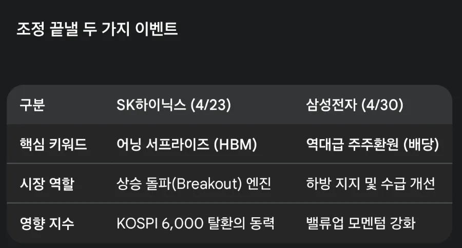 코스피 6000 돌파 트리거? SK하이닉스 실적 & 삼성전자 배당 2026