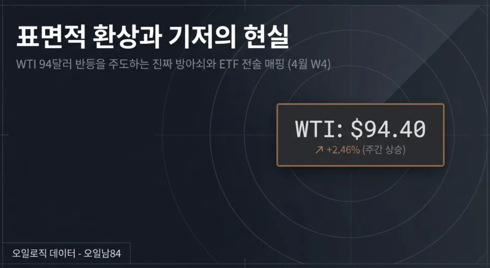 WTI 유가 94달러대, 호르무즈 해협 통항 정상화는 언제? 2026 전망