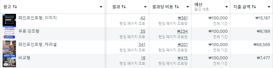 메타 광고 성과 분석 2026: 캐러셀·무료 강조 소재 효율 극대화 전략