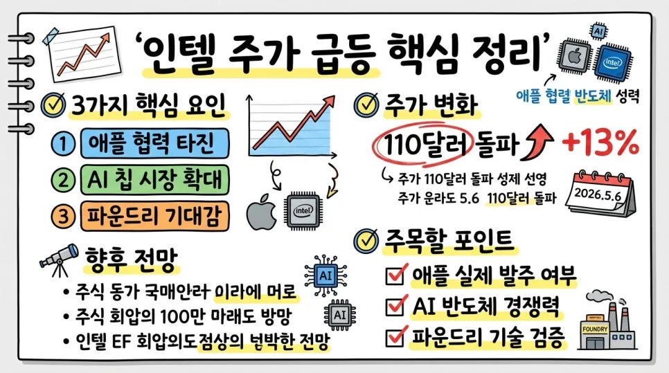 인텔 주가 110달러 돌파, 애플 협력 가능성과 AI 칩 전망 2026