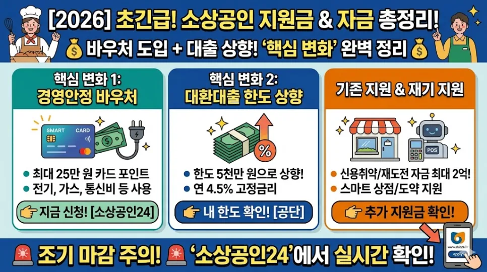 2026 소상공인 지원금 총정리: 경영안정 바우처 25만원 혜택