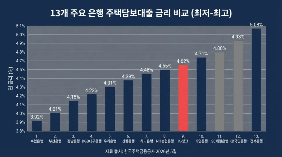 2026년 전세대출 최저 금리 3.55% 찾는 법 완벽 가이드 2