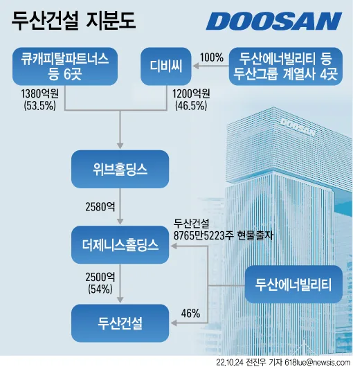 두산건설 주가 전망: 비상장 IPO 가능성 및 투자 전략 2026 2