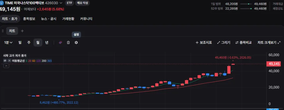 TIME ETF, 나스닥 100 초과 수익 가능한 이유는? 2026