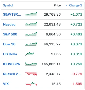 2026년 미국 증시 동향: S&P 500 최고치 경신, 주목할 종목은?
