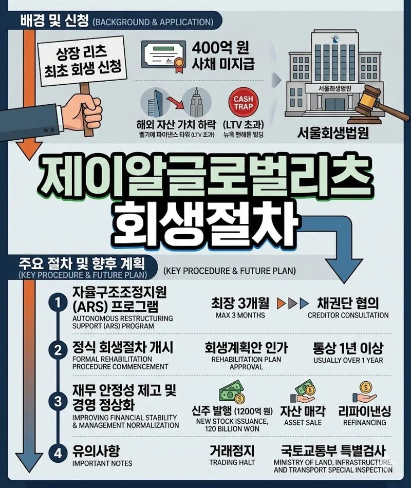 제이알글로벌리츠 회생절차: 투자자 보호 및 대응 전략 2026