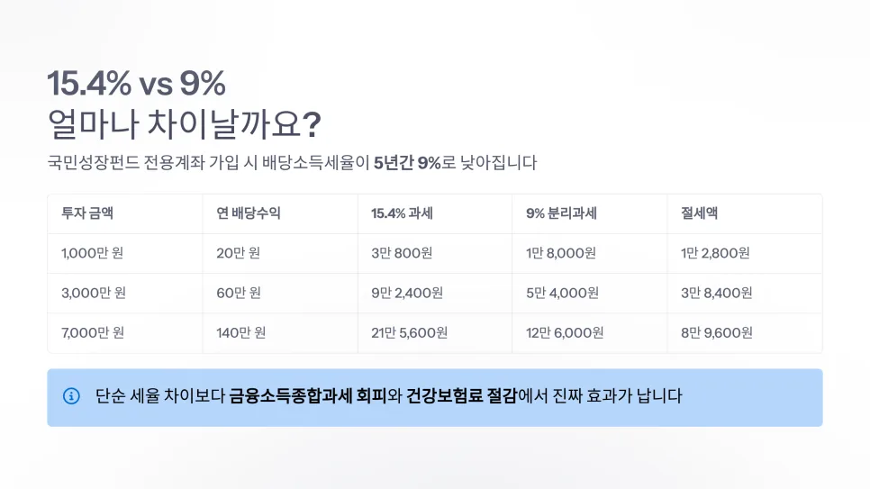 Korean Investment Tax Savings 2026: 9% Dividend Tax Guide