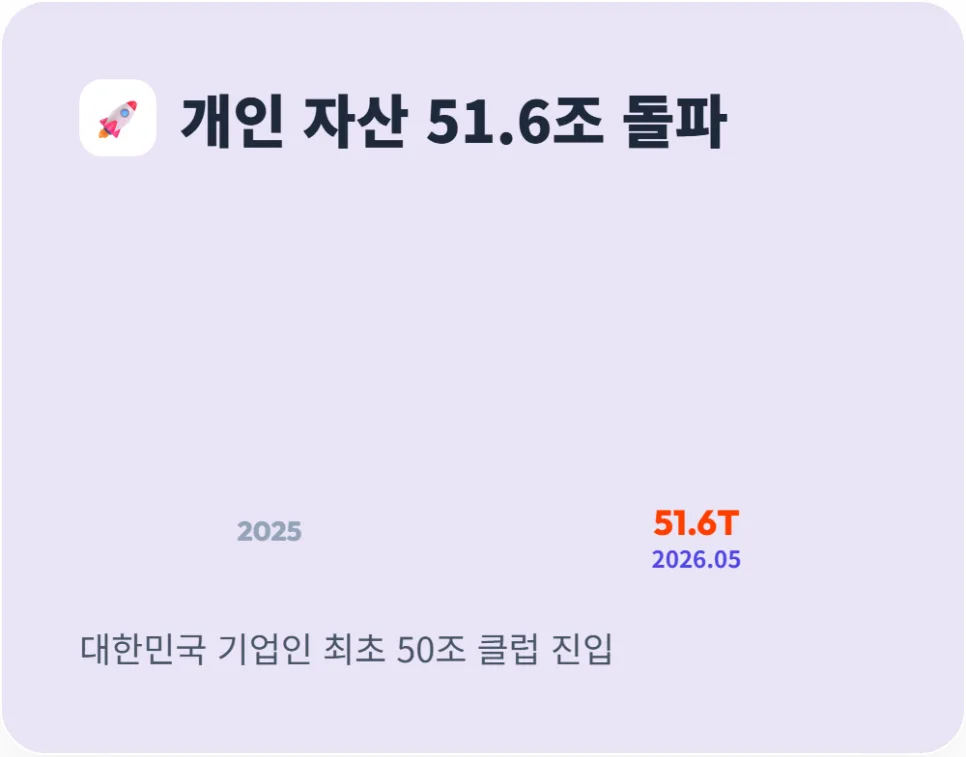 이재용 회장 주식 자산 50조 돌파! 삼성그룹 가치 재평가 전망 2026 2