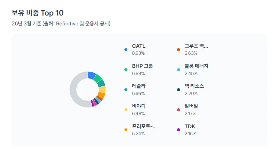 2차전지 ETF 및 핵심 종목 2026년 투자 가이드