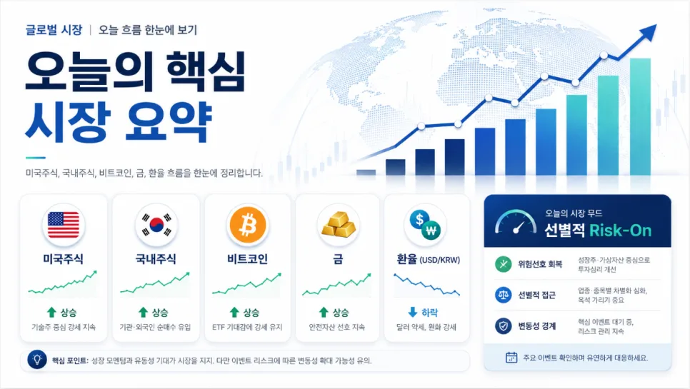2026년 5월 8일: 비트코인, 미국/국내 주식, 금, 환율 전망 총정리