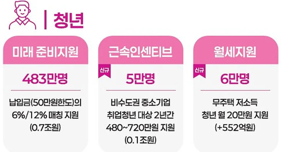 2026 청년지원금, 조건/대상/신청방법 완벽 분석