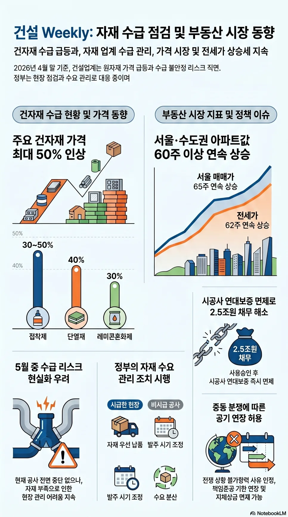 건설 자재값 폭등 2026: 공급망 위기, 건설사 마진, 정부 대책 총정리