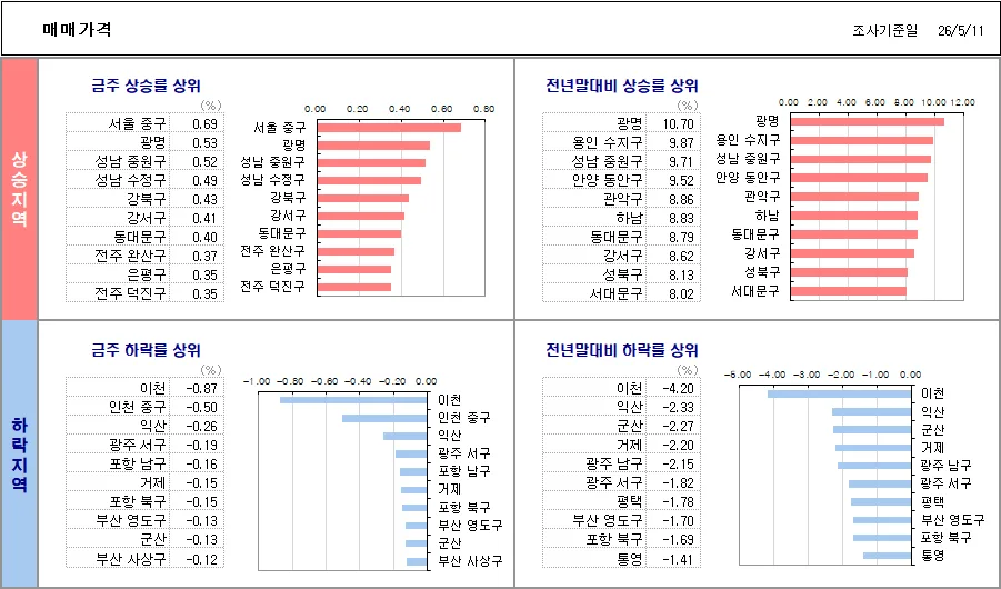양도세 중과 시행 첫 주, 서울 아파트값 0.28% 급등 이유 2026 2