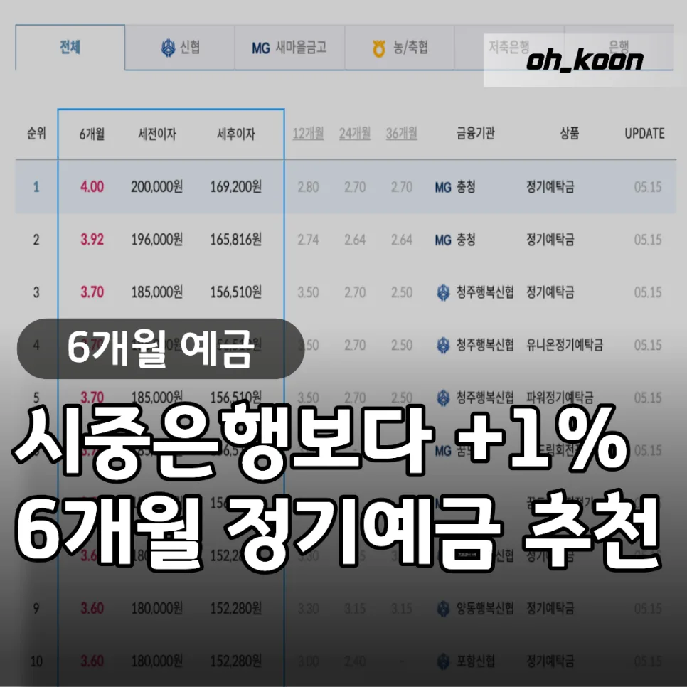 6개월 예금 금리 비교 2026: 시중은행보다 1% 더 주는 곳은?