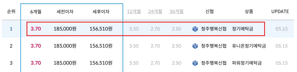 6개월 예금 금리 비교 2026: 시중은행보다 1% 더 주는 곳은? 2