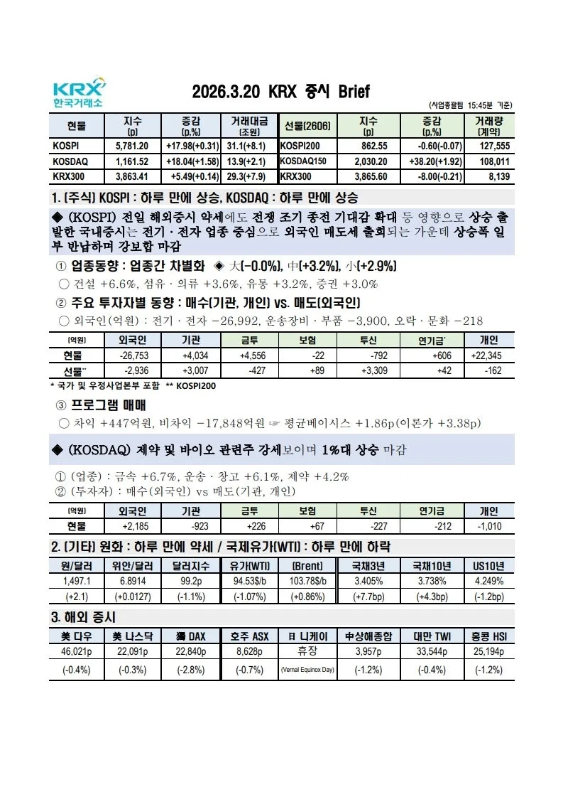 2026년 3월 20일 증시 마감: 코스피·코스닥 상승 요인 분석