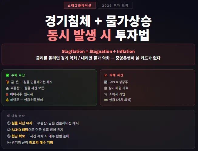 스태그플레이션 투자 전략 2026: 자산 점검 및 현금 흐름 확보법