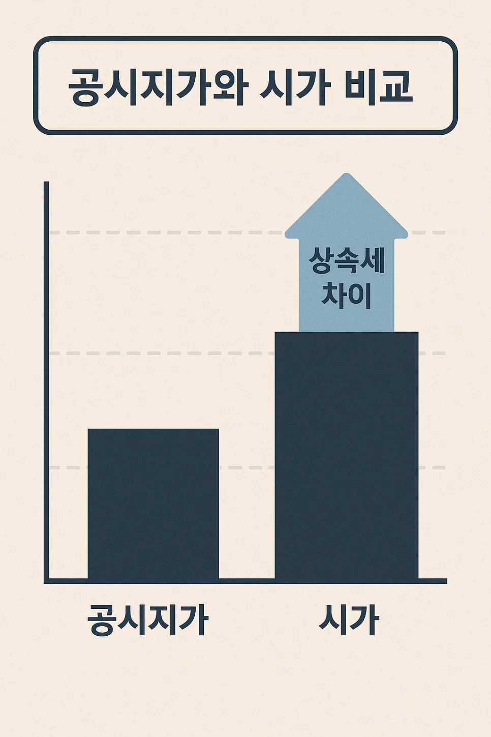 부동산 상속세 줄이는 5가지 전략 2026년 최신판 — 비즈니스·경제 — shmed4809