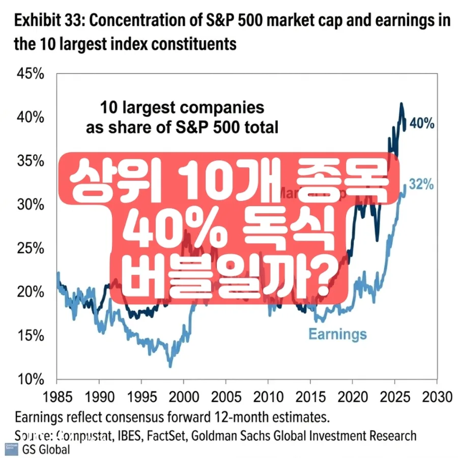 S&P 500, 500개 기업 투자? 집중도 40% 현실 2026