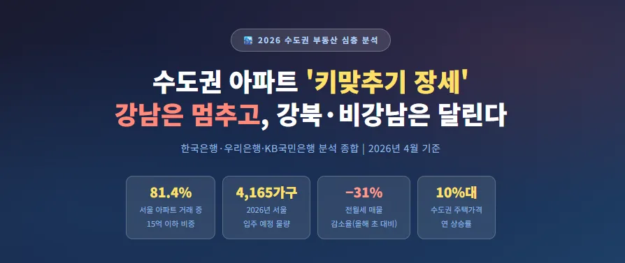 2026년 수도권 아파트 키맞추기 장세: 15억 이하 거래 집중 분석