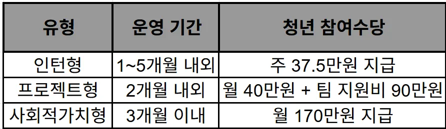 미래내일 일경험 2026: 경력 없이 대기업 인턴처럼 일하는 법 2